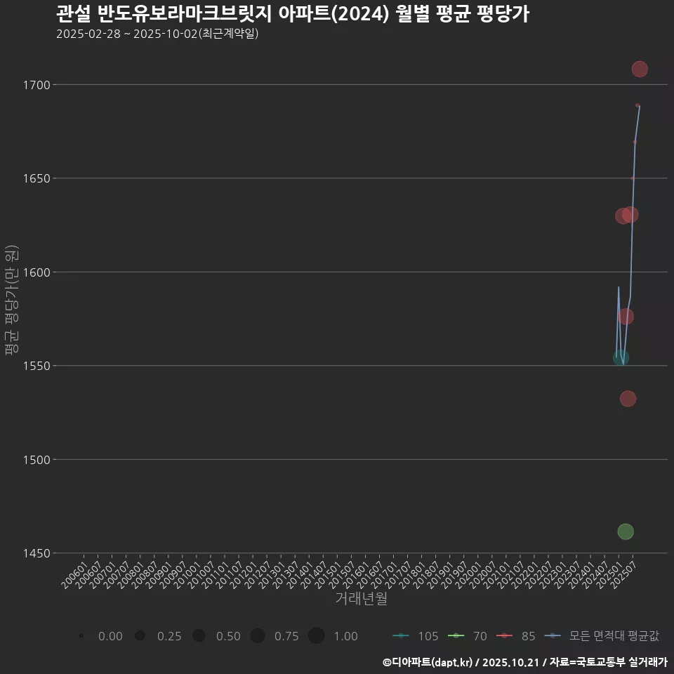 관설 반도유보라마크브릿지 아파트(2024) 월별 평균 평당가