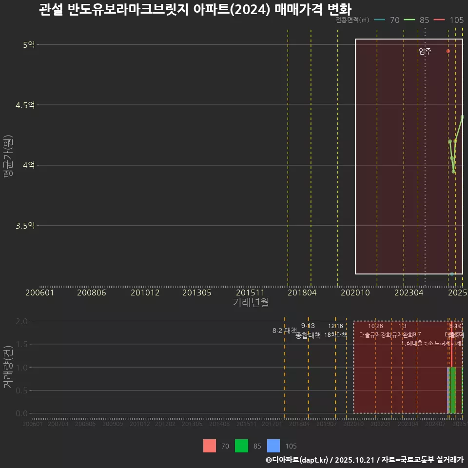 관설 반도유보라마크브릿지 아파트(2024) 매매가격 변화