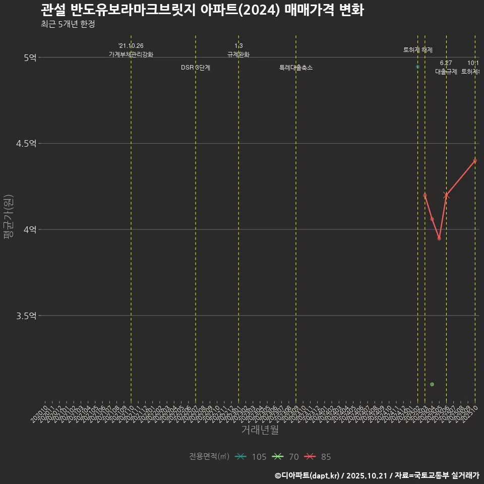 관설 반도유보라마크브릿지 아파트(2024) 매매가격 변화