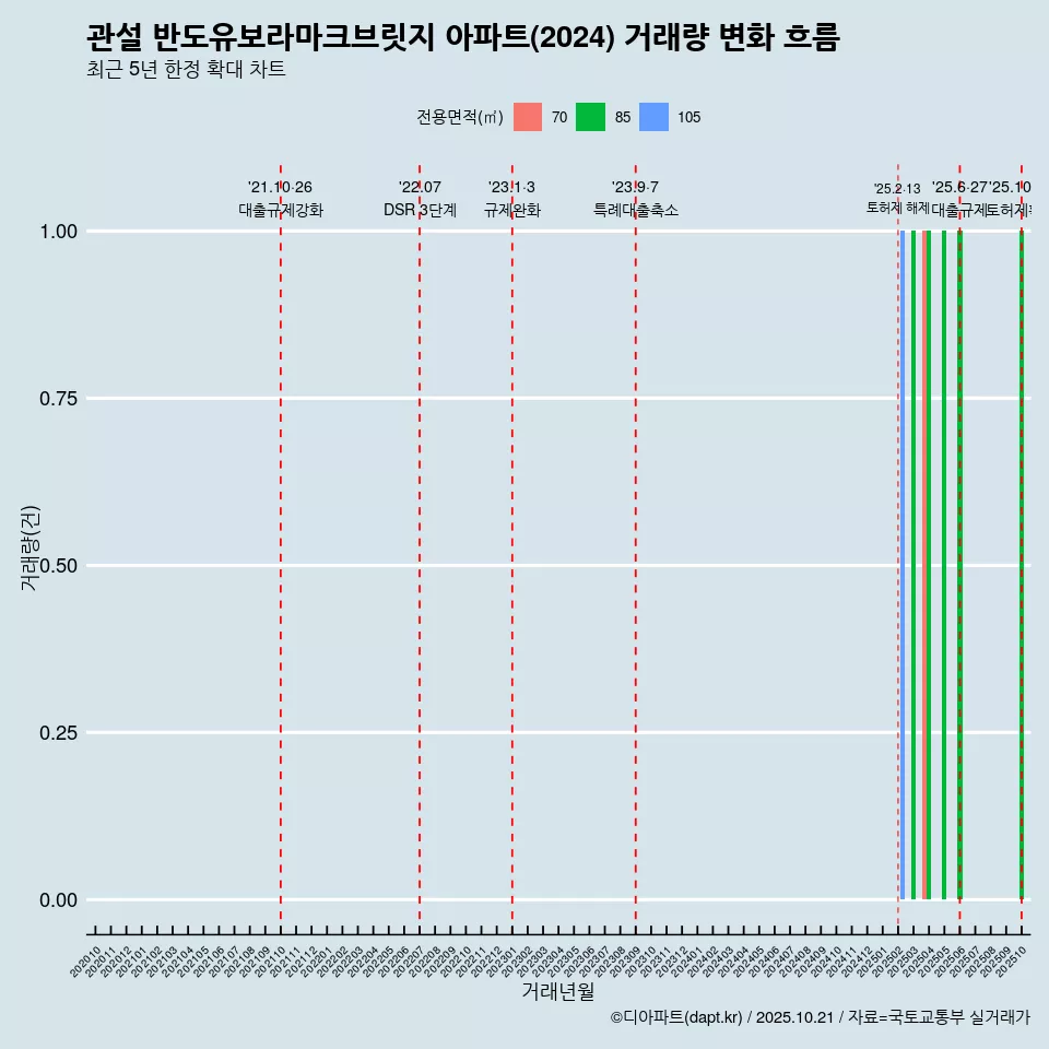 관설 반도유보라마크브릿지 아파트(2024) 거래량 변화 흐름