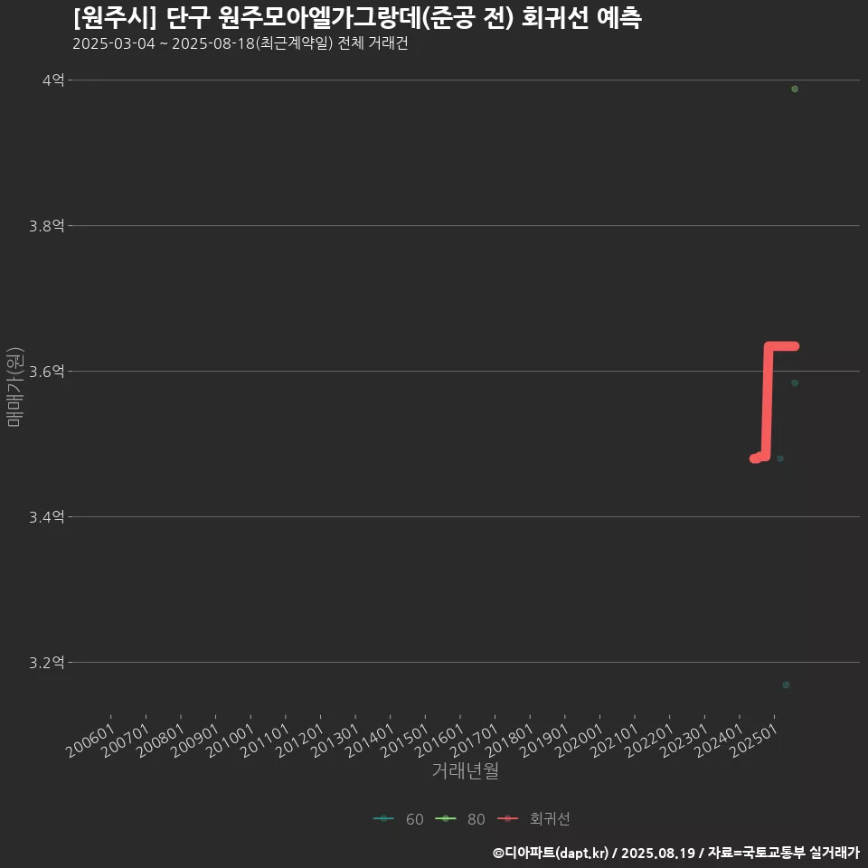 [원주시] 단구 원주모아엘가그랑데(준공 전) 회귀선 예측