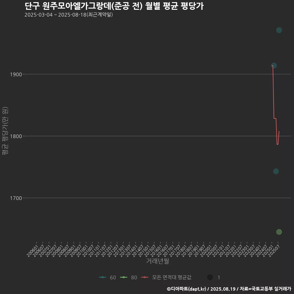 단구 원주모아엘가그랑데(준공 전) 월별 평균 평당가