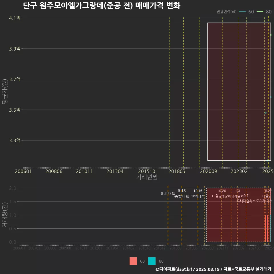 단구 원주모아엘가그랑데(준공 전) 매매가격 변화