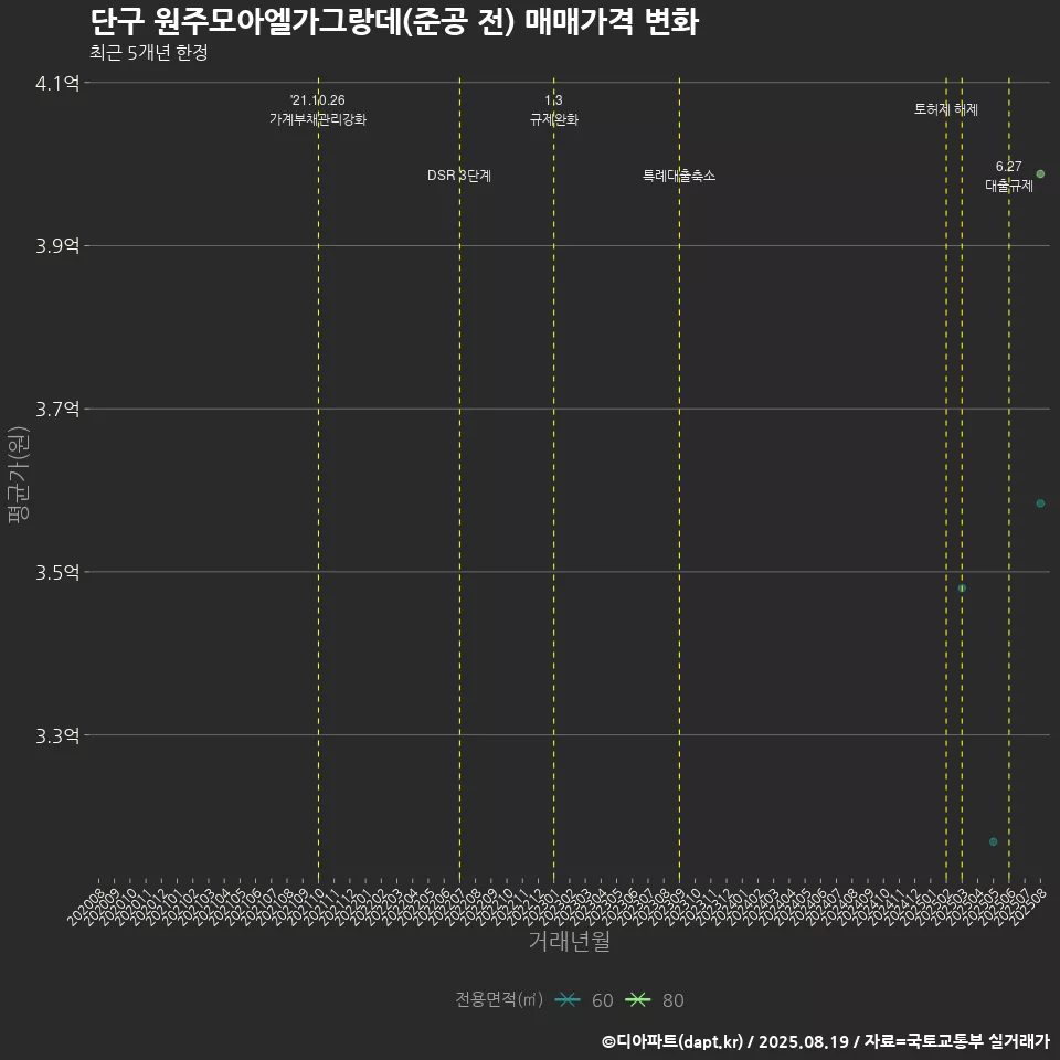 단구 원주모아엘가그랑데(준공 전) 매매가격 변화