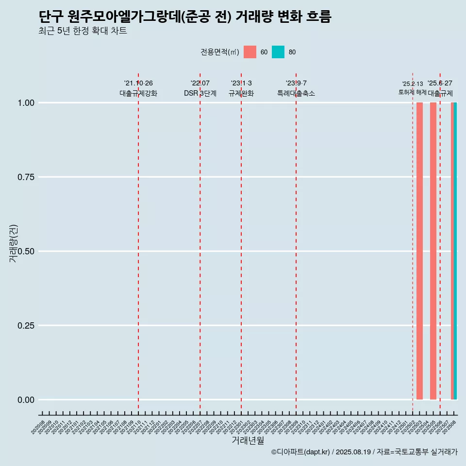 단구 원주모아엘가그랑데(준공 전) 거래량 변화 흐름