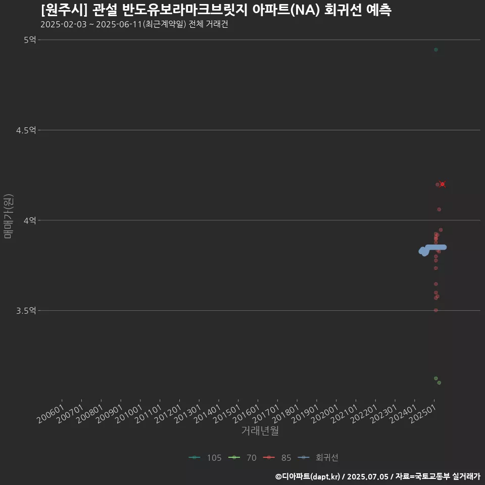 [원주시] 관설 반도유보라마크브릿지 아파트(NA) 회귀선 예측