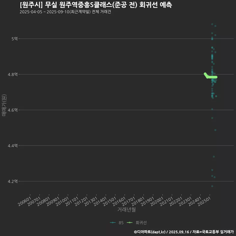 [원주시] 무실 원주역중흥S클래스(준공 전) 회귀선 예측