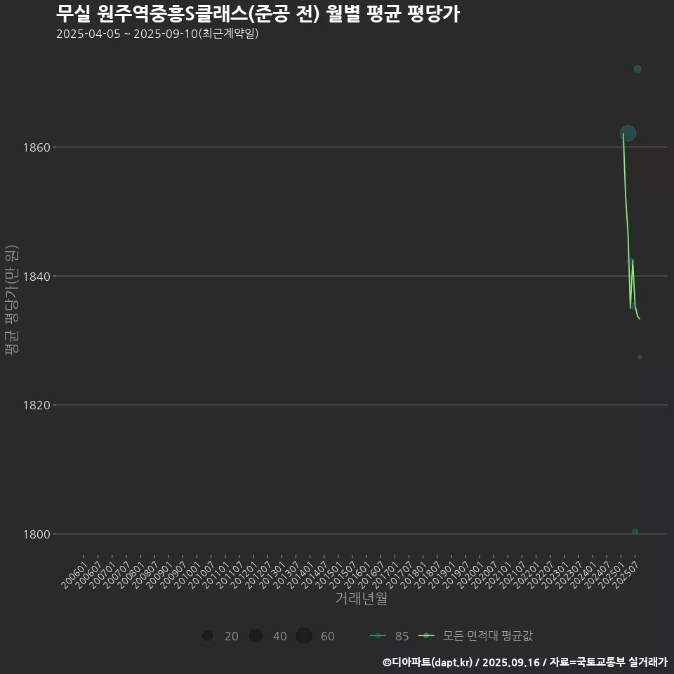 무실 원주역중흥S클래스(준공 전) 월별 평균 평당가