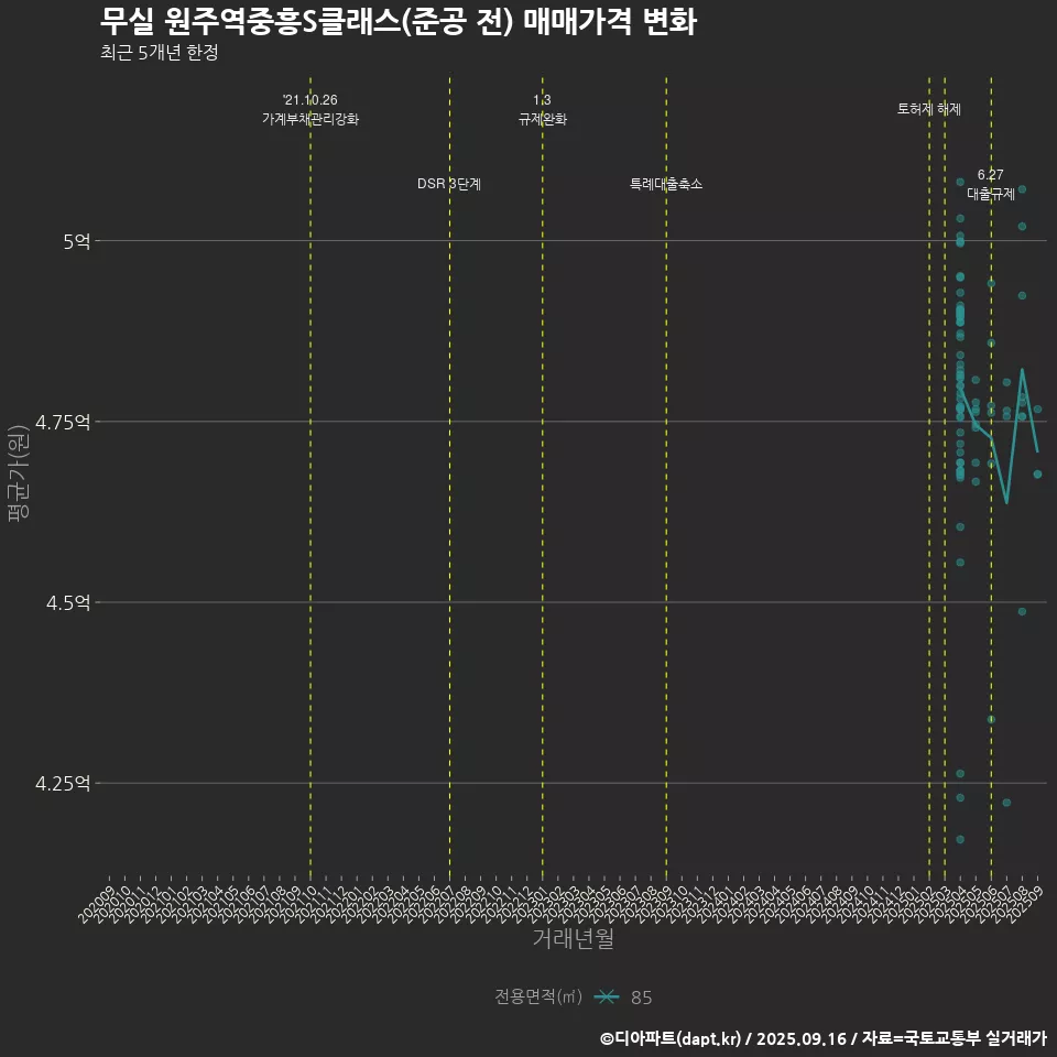 무실 원주역중흥S클래스(준공 전) 매매가격 변화