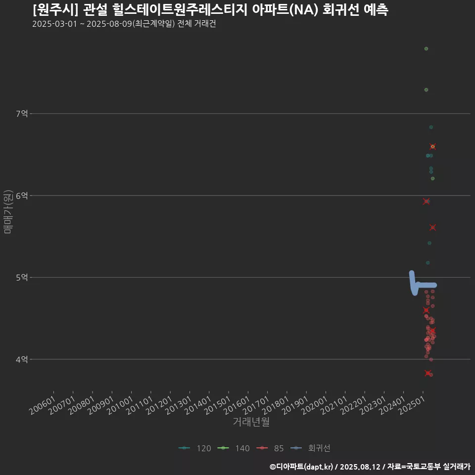 [원주시] 관설 힐스테이트원주레스티지 아파트(NA) 회귀선 예측