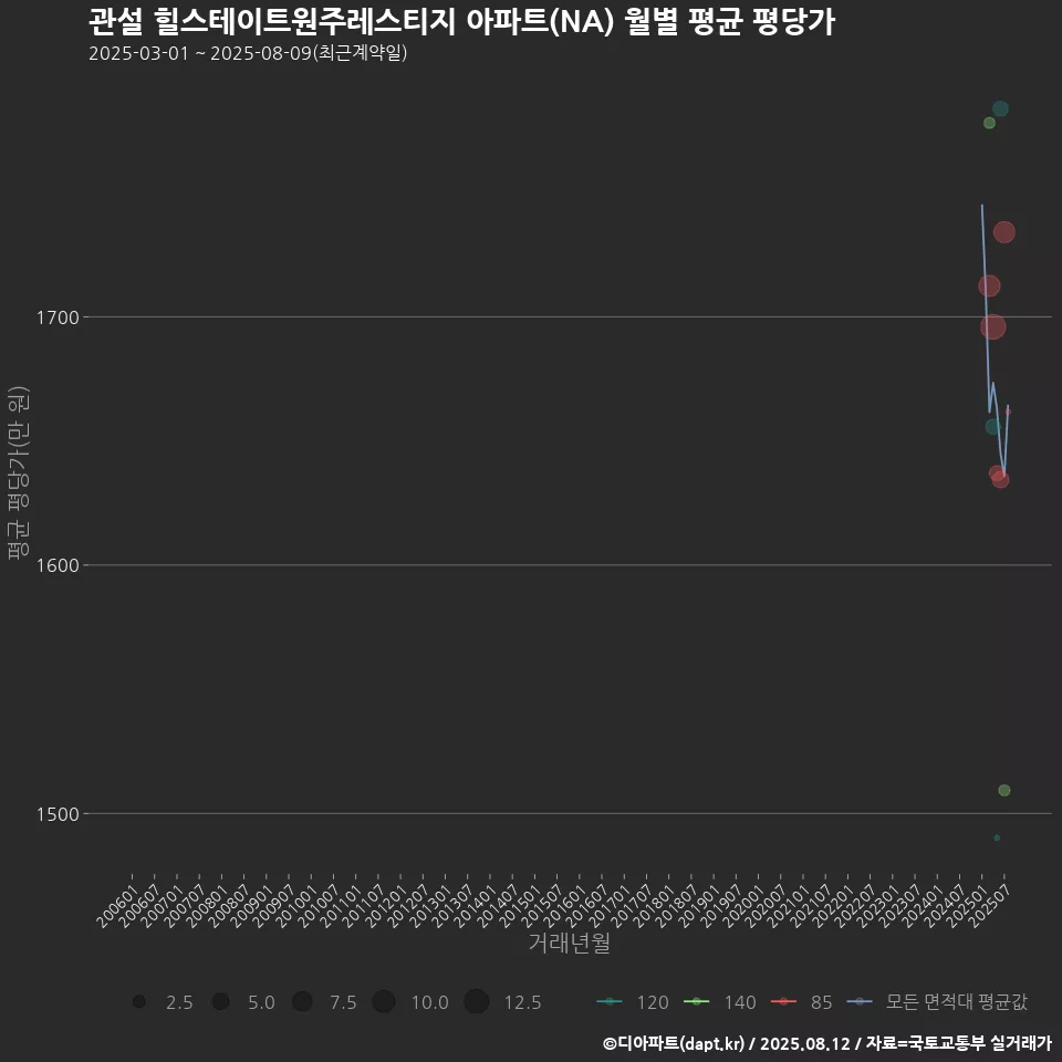 관설 힐스테이트원주레스티지 아파트(NA) 월별 평균 평당가