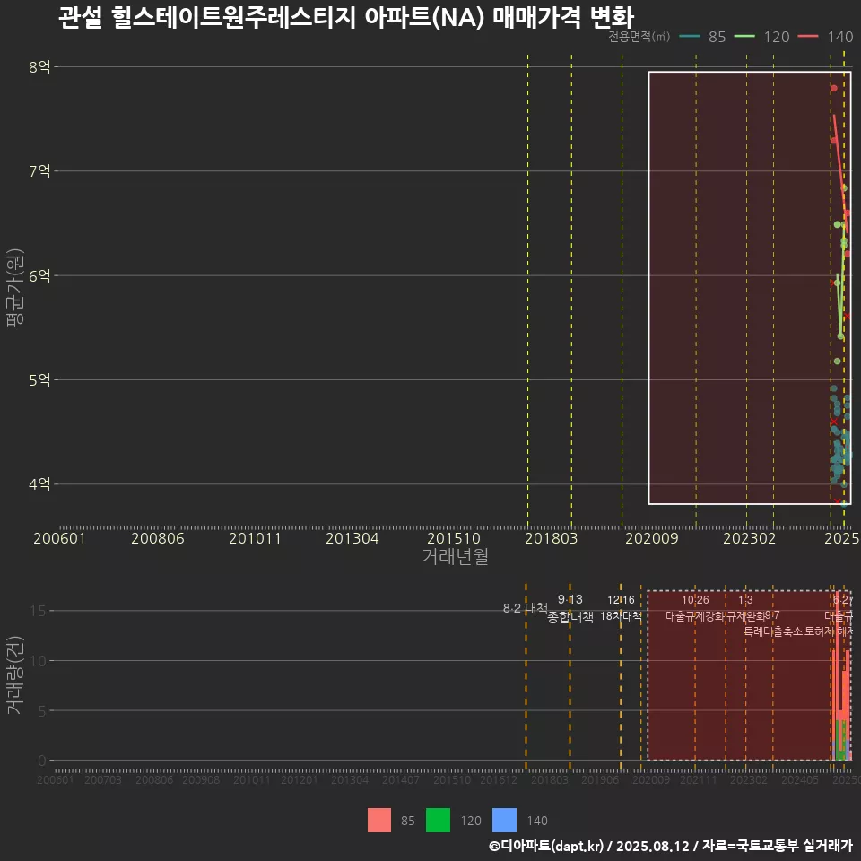 관설 힐스테이트원주레스티지 아파트(NA) 매매가격 변화