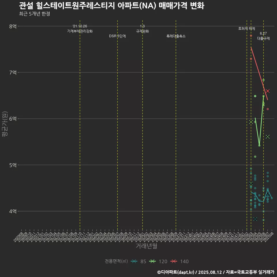 관설 힐스테이트원주레스티지 아파트(NA) 매매가격 변화