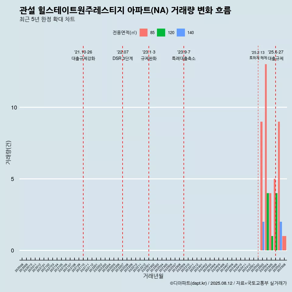 관설 힐스테이트원주레스티지 아파트(NA) 거래량 변화 흐름