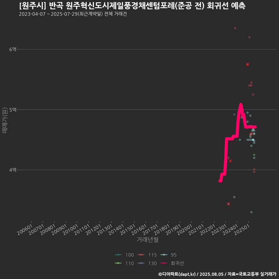 [원주시] 반곡 원주혁신도시제일풍경채센텀포레(준공 전) 회귀선 예측