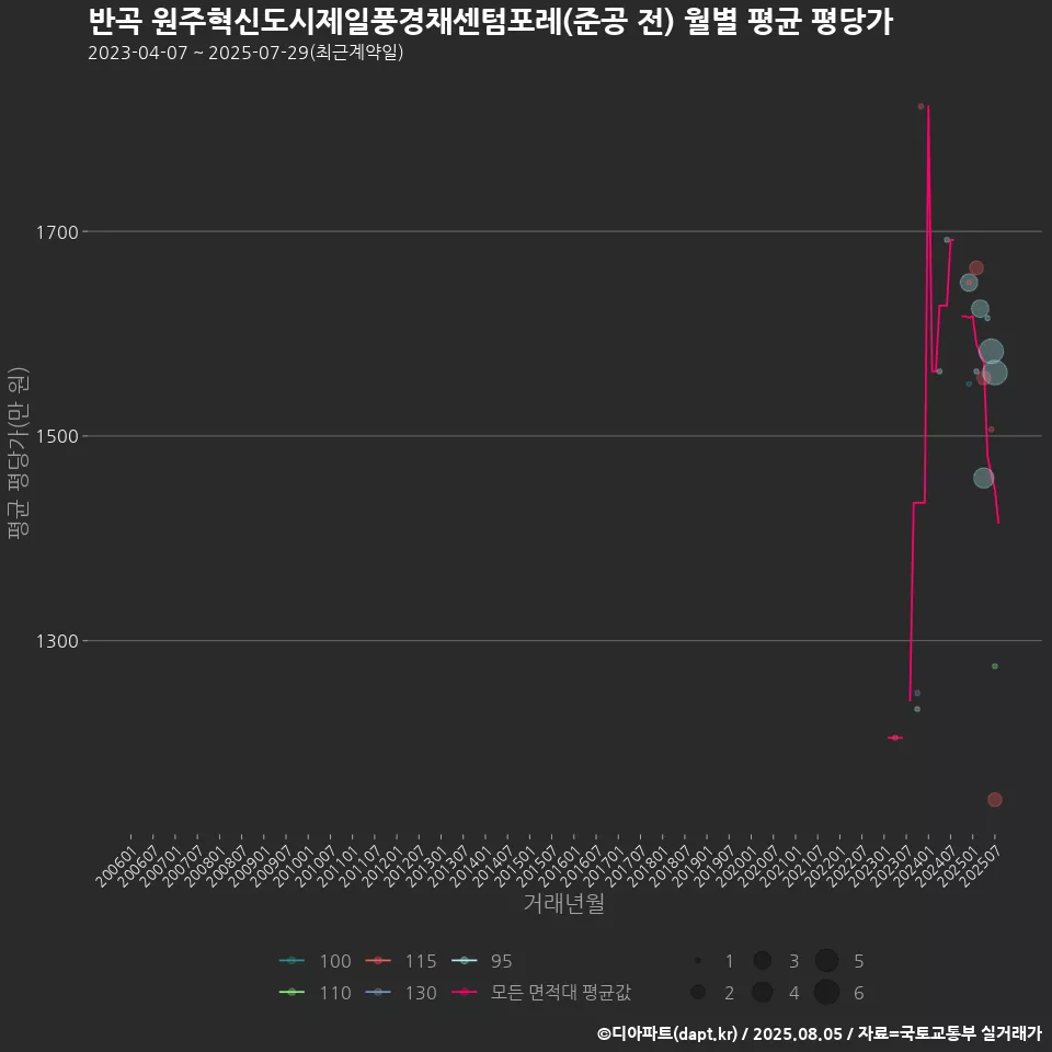 반곡 원주혁신도시제일풍경채센텀포레(준공 전) 월별 평균 평당가