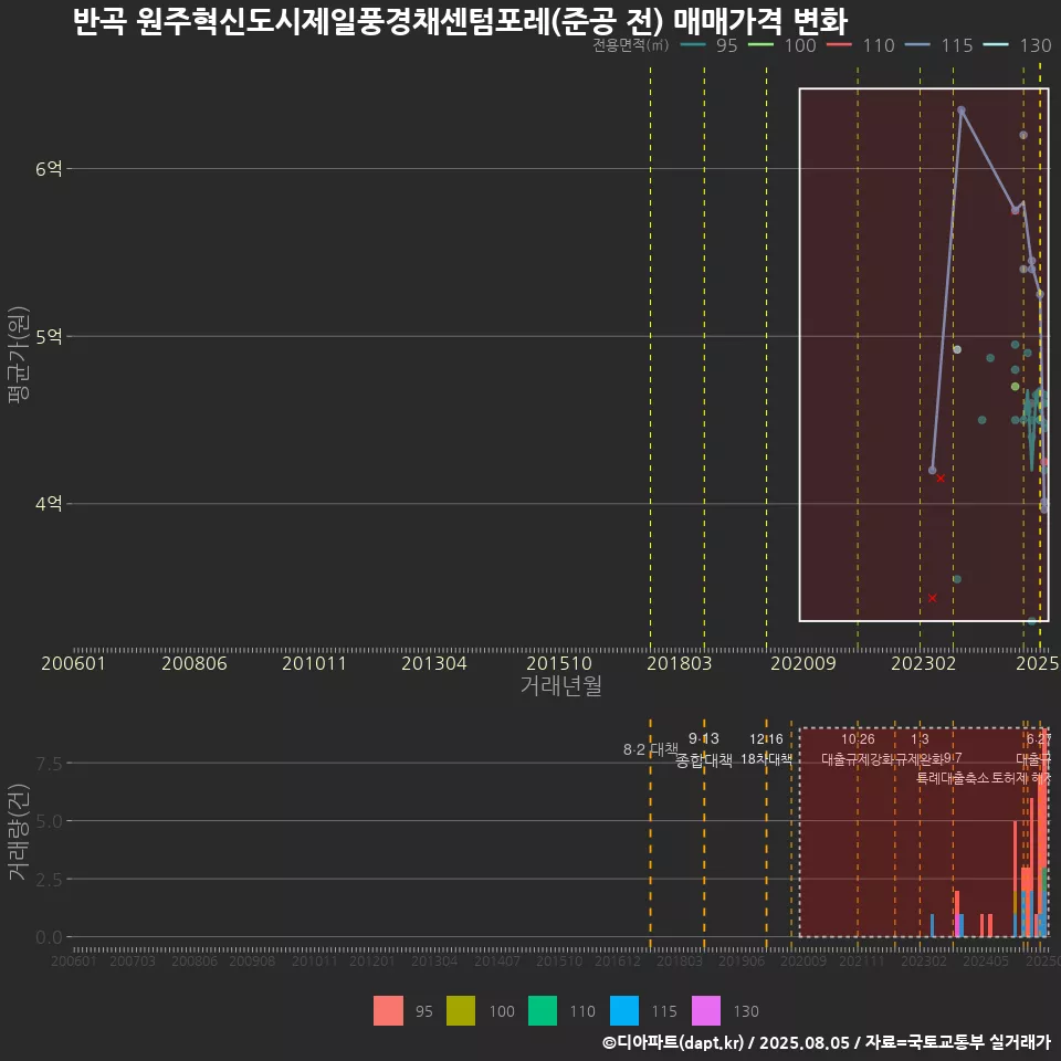 반곡 원주혁신도시제일풍경채센텀포레(준공 전) 매매가격 변화