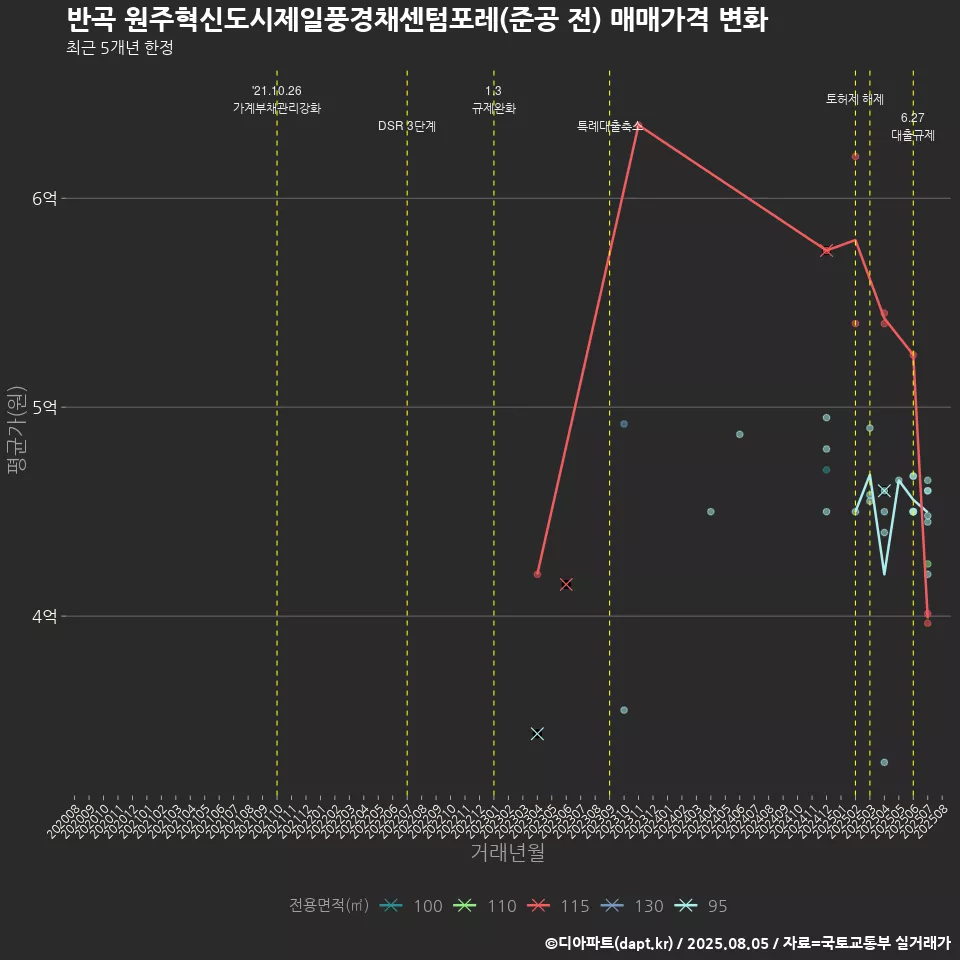 반곡 원주혁신도시제일풍경채센텀포레(준공 전) 매매가격 변화