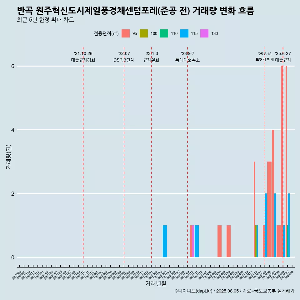 반곡 원주혁신도시제일풍경채센텀포레(준공 전) 거래량 변화 흐름