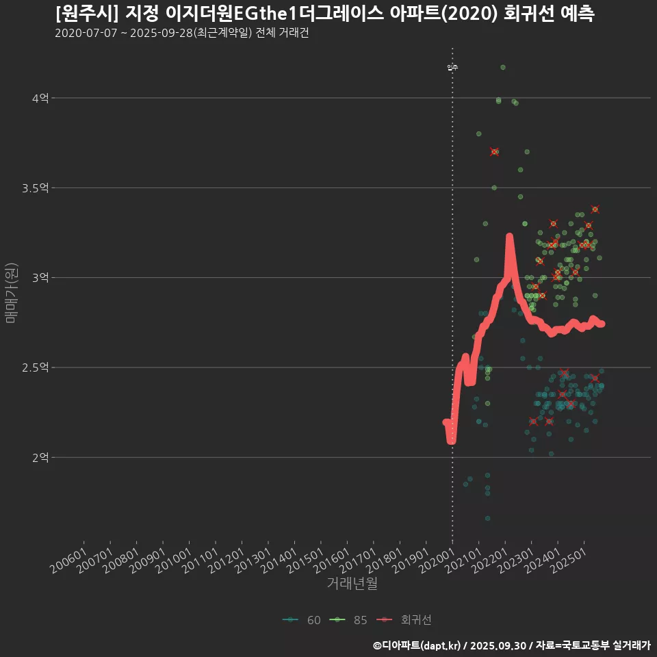 [원주시] 지정 이지더원EGthe1더그레이스 아파트(2020) 회귀선 예측