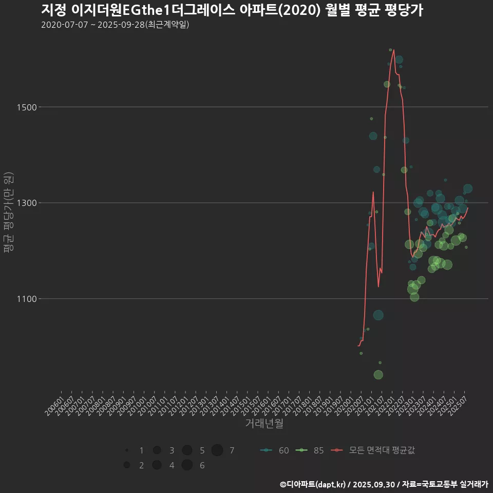 지정 이지더원EGthe1더그레이스 아파트(2020) 월별 평균 평당가