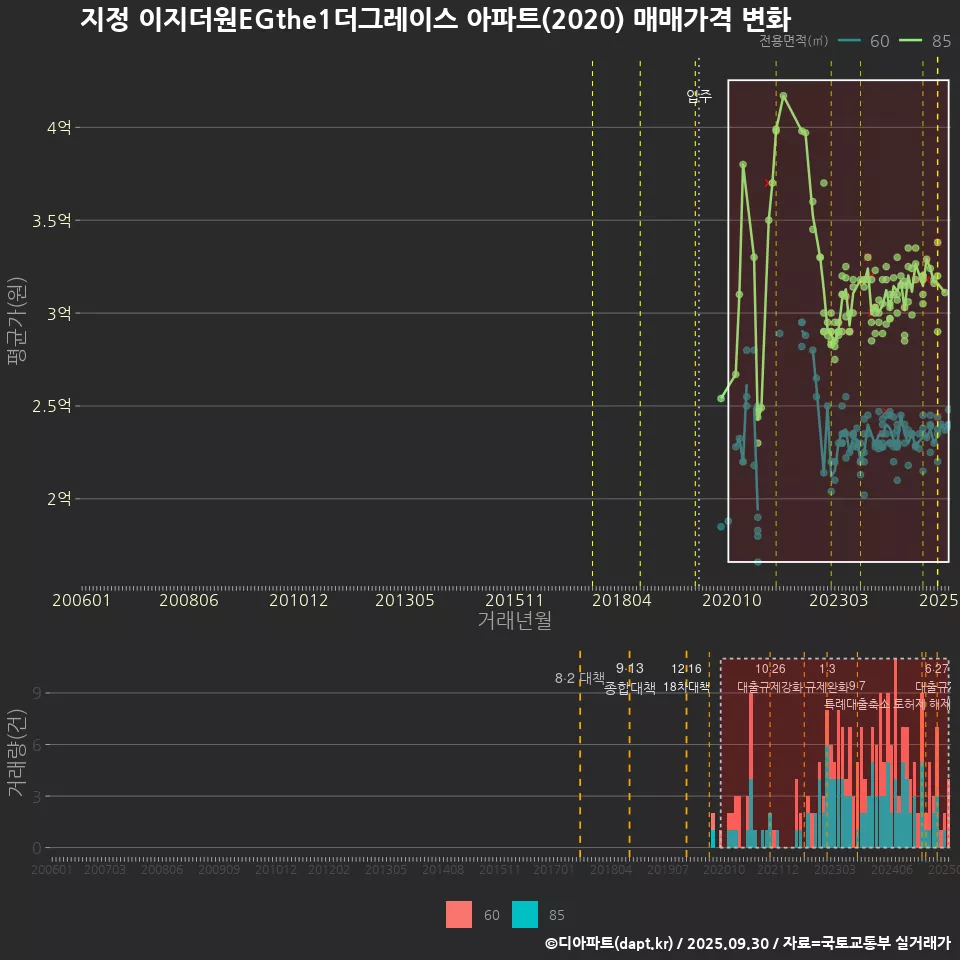 지정 이지더원EGthe1더그레이스 아파트(2020) 매매가격 변화