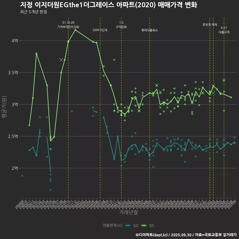 지정 이지더원EGthe1더그레이스 아파트(2020) 매매가격 변화