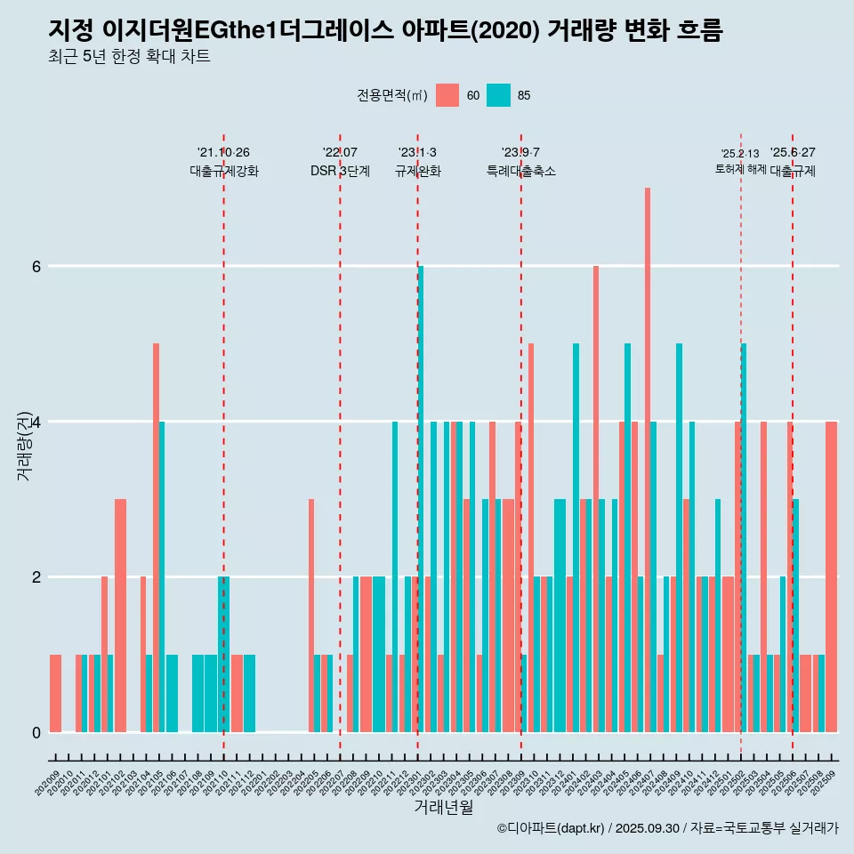 지정 이지더원EGthe1더그레이스 아파트(2020) 거래량 변화 흐름