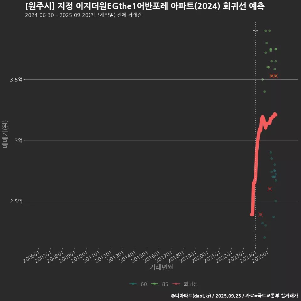 [원주시] 지정 이지더원EGthe1어반포레 아파트(2024) 회귀선 예측