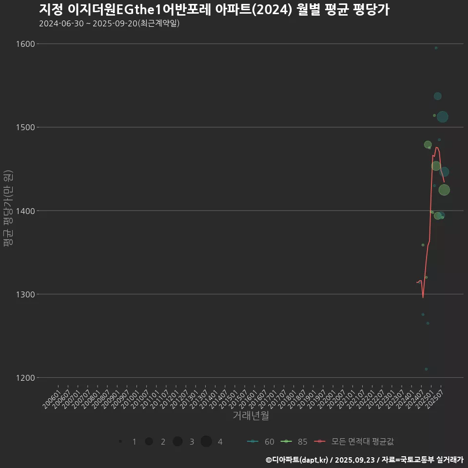 지정 이지더원EGthe1어반포레 아파트(2024) 월별 평균 평당가