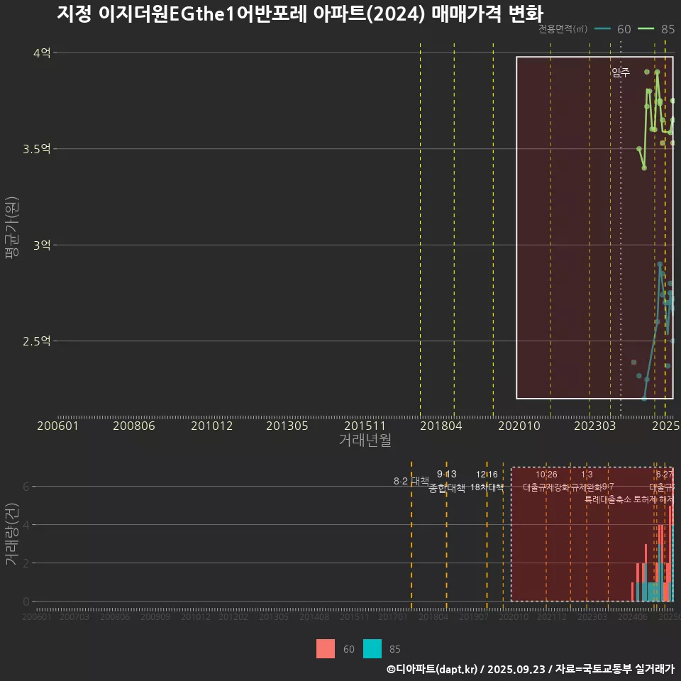 지정 이지더원EGthe1어반포레 아파트(2024) 매매가격 변화