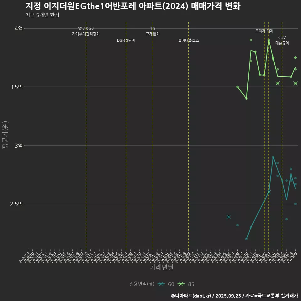 지정 이지더원EGthe1어반포레 아파트(2024) 매매가격 변화