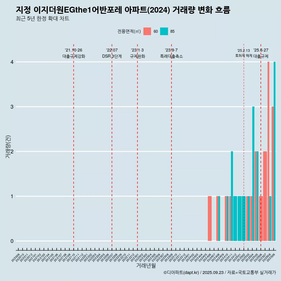 지정 이지더원EGthe1어반포레 아파트(2024) 거래량 변화 흐름