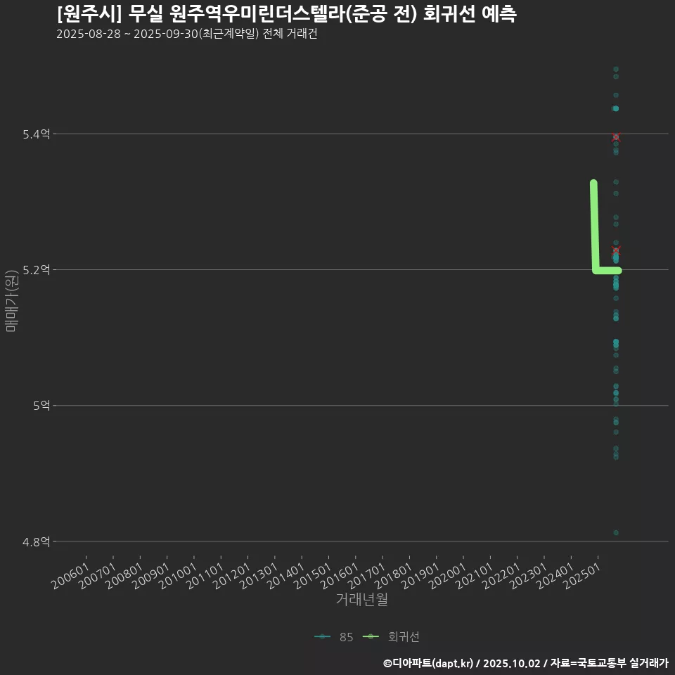[원주시] 무실 원주역우미린더스텔라(준공 전) 회귀선 예측