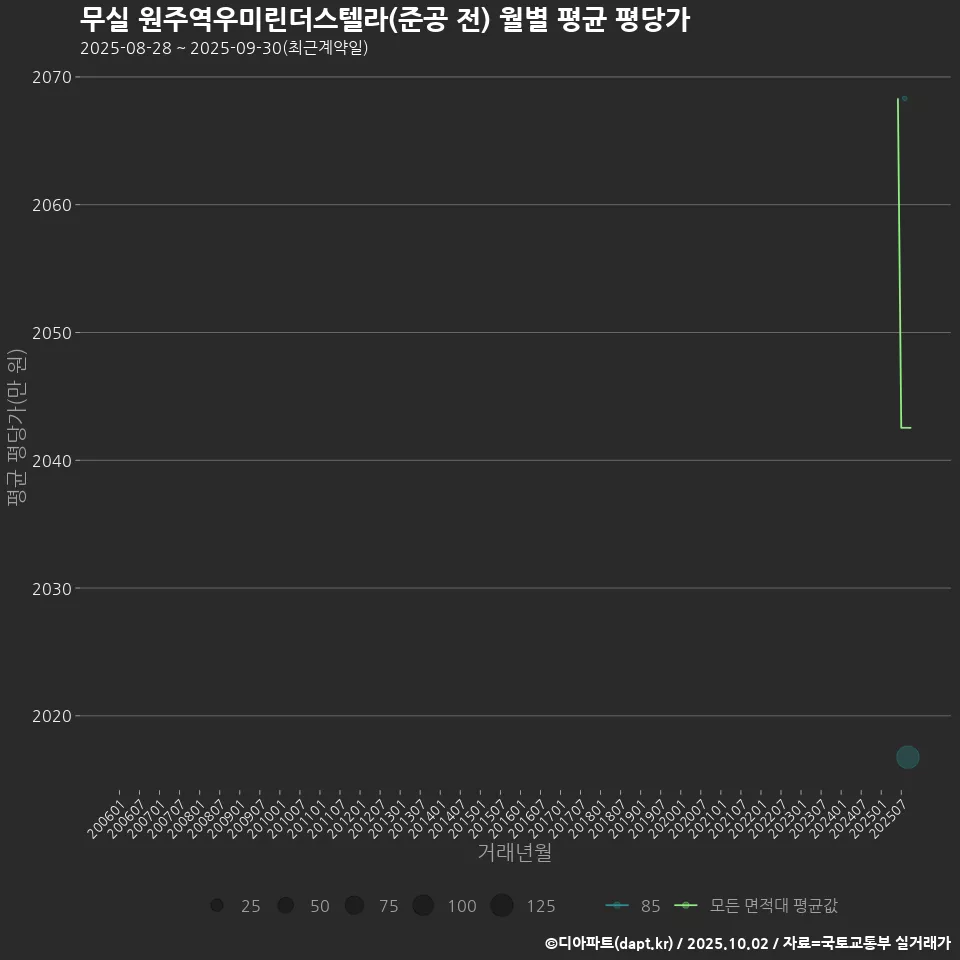 무실 원주역우미린더스텔라(준공 전) 월별 평균 평당가