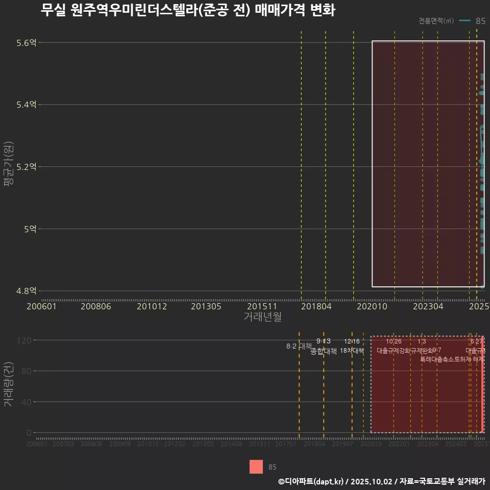 무실 원주역우미린더스텔라(준공 전) 매매가격 변화