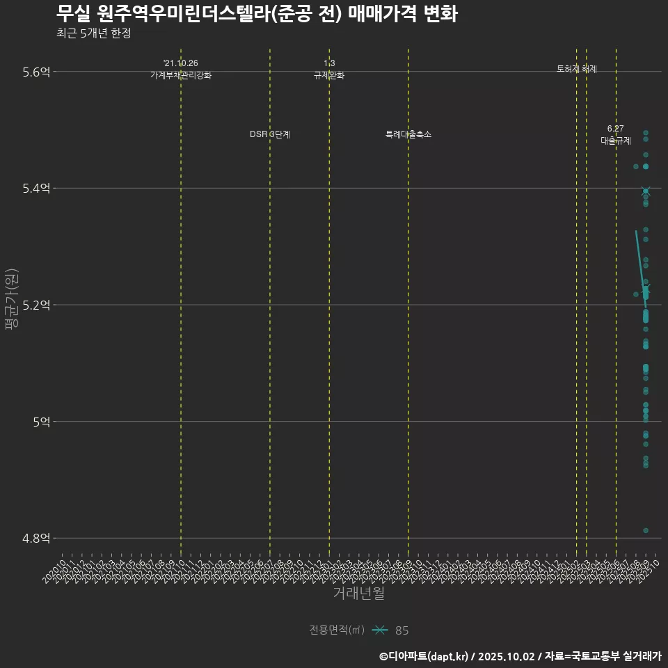 무실 원주역우미린더스텔라(준공 전) 매매가격 변화