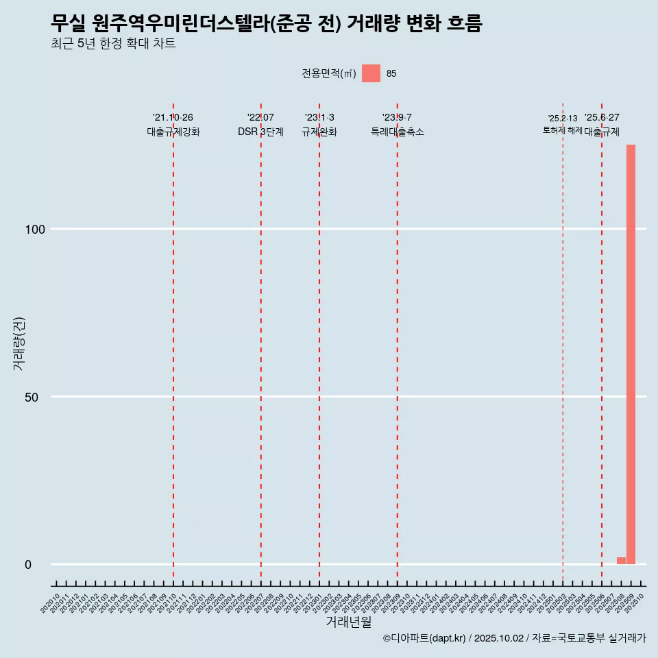 무실 원주역우미린더스텔라(준공 전) 거래량 변화 흐름