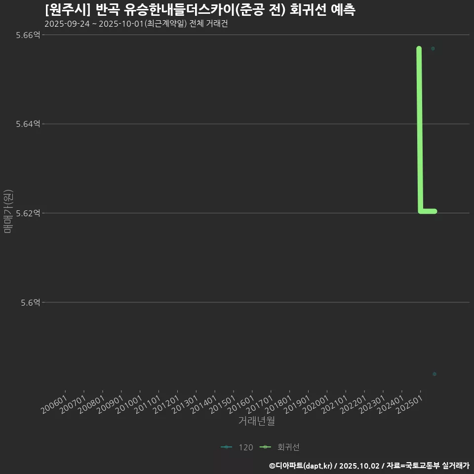 [원주시] 반곡 유승한내들더스카이(준공 전) 회귀선 예측