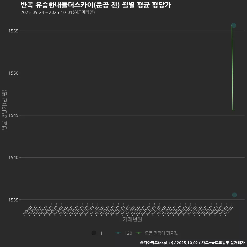 반곡 유승한내들더스카이(준공 전) 월별 평균 평당가