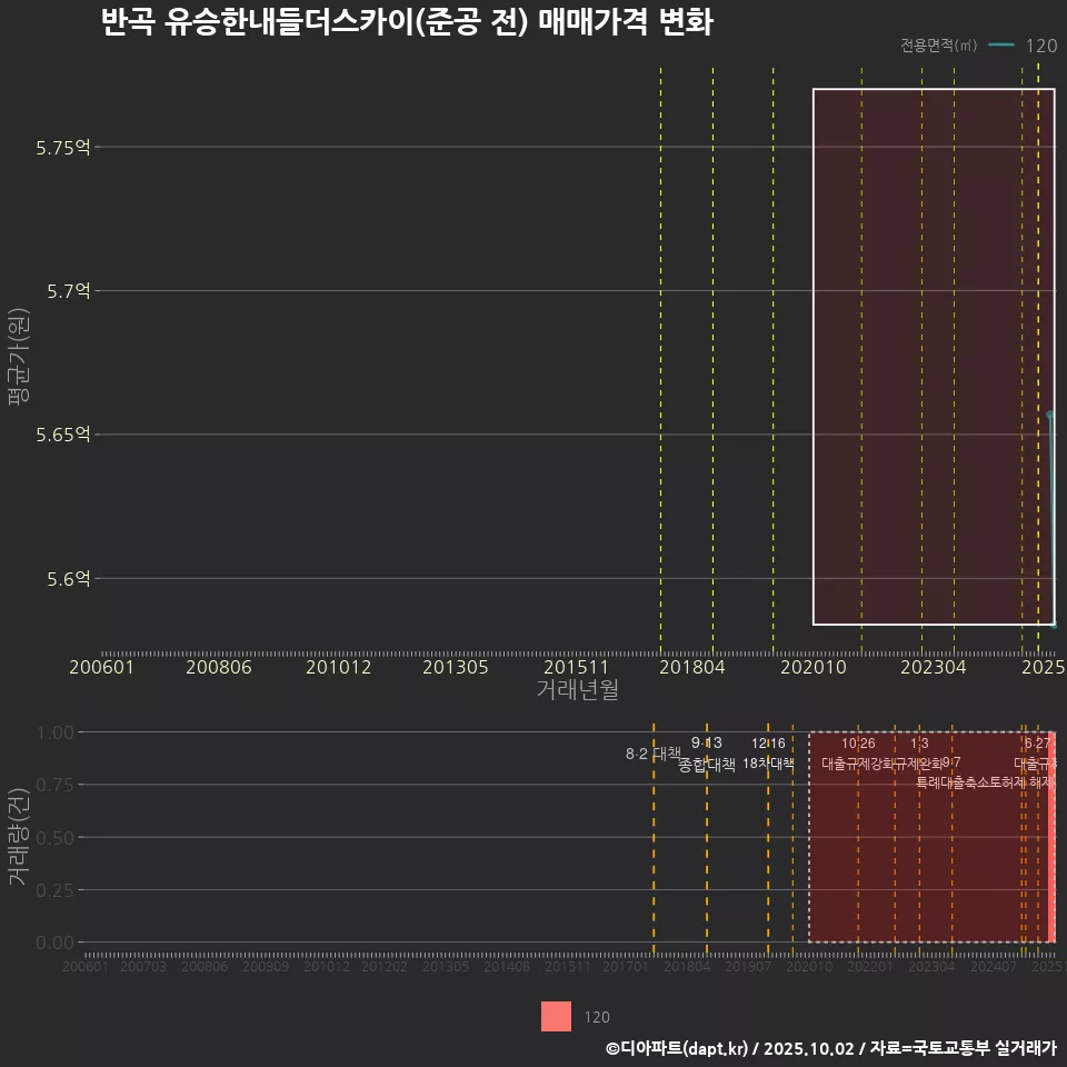 반곡 유승한내들더스카이(준공 전) 매매가격 변화