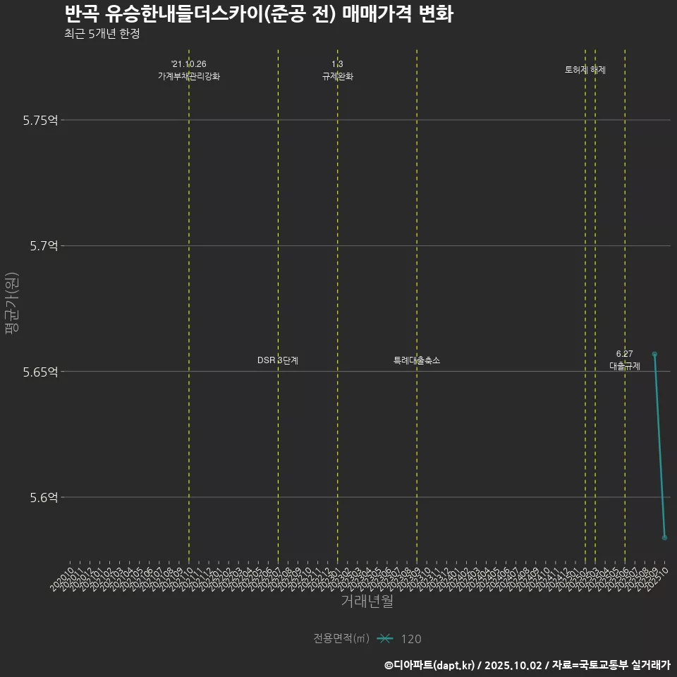 반곡 유승한내들더스카이(준공 전) 매매가격 변화