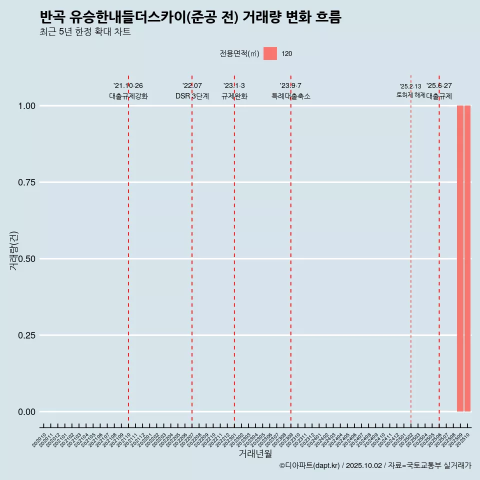 반곡 유승한내들더스카이(준공 전) 거래량 변화 흐름