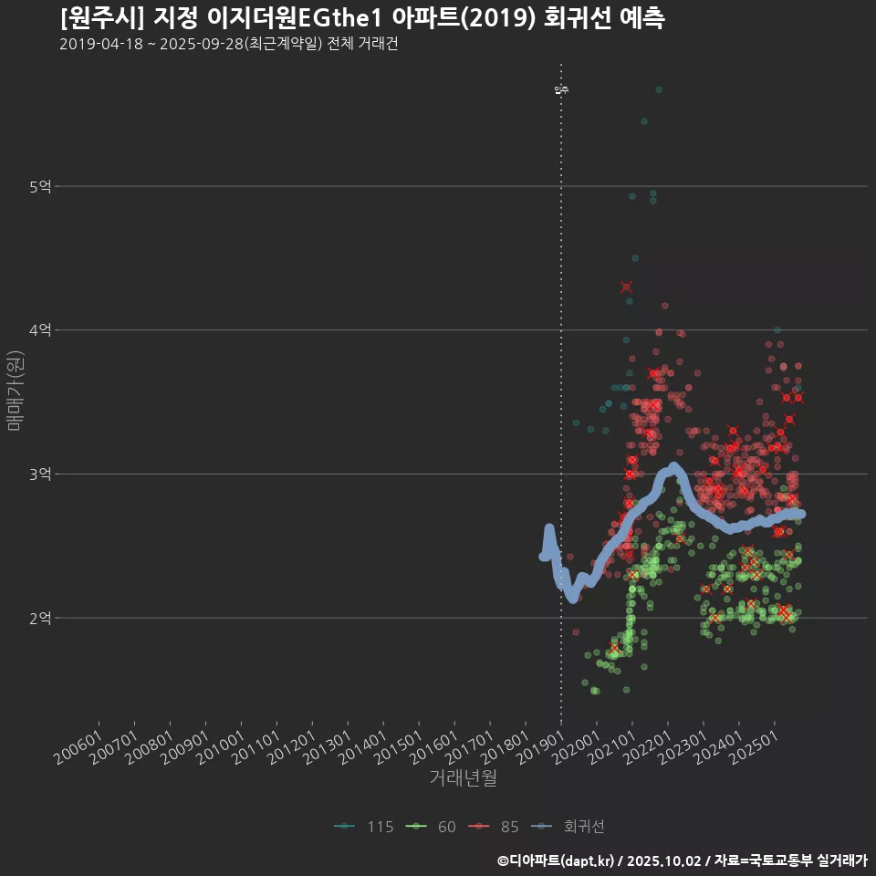 [원주시] 지정 이지더원EGthe1 아파트(2019) 회귀선 예측