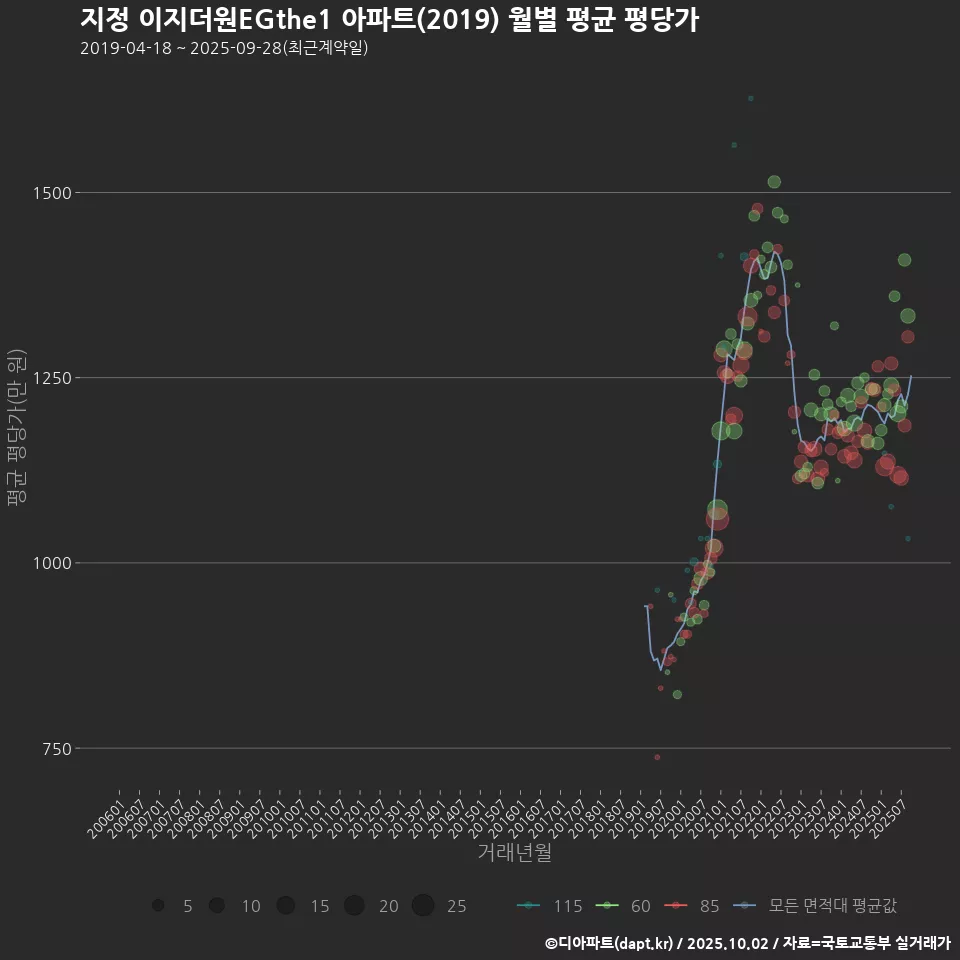 지정 이지더원EGthe1 아파트(2019) 월별 평균 평당가