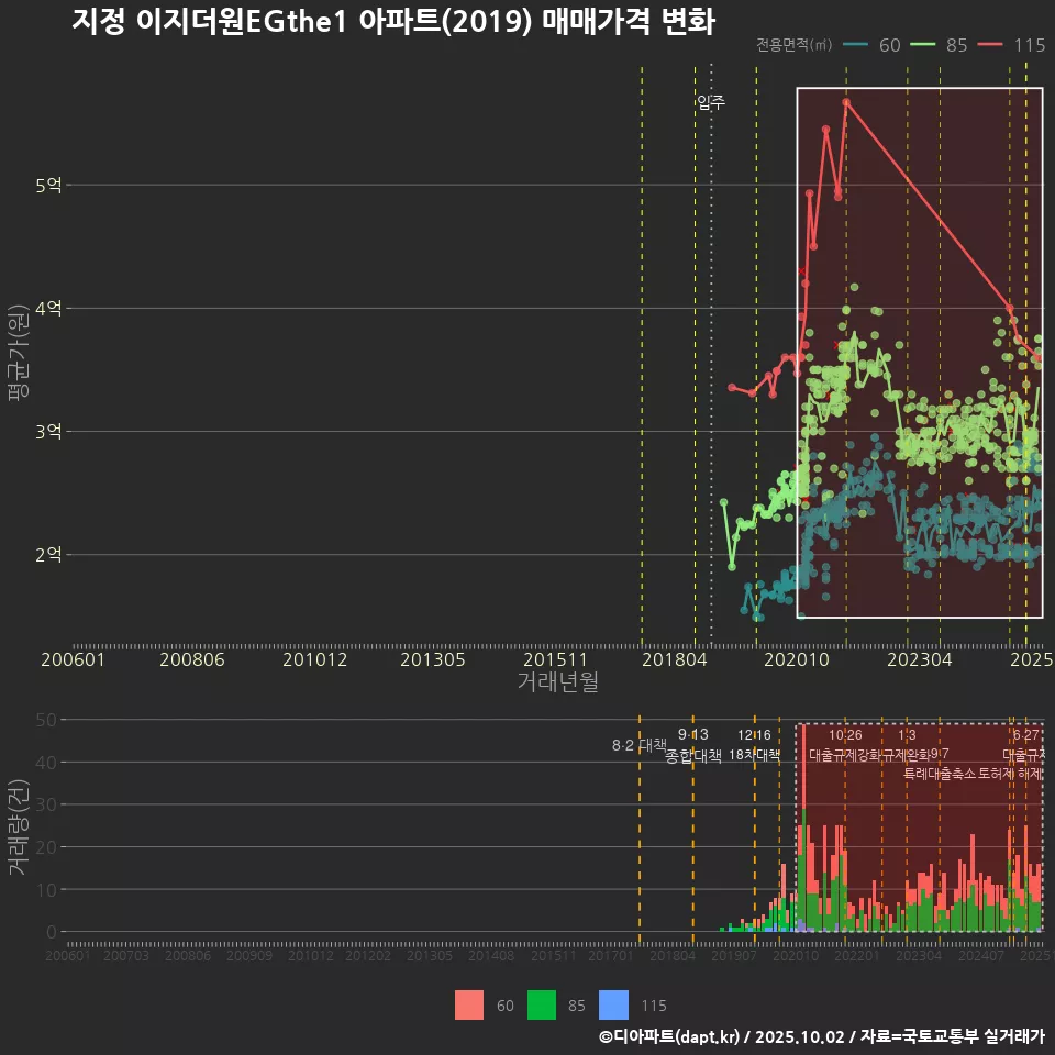 지정 이지더원EGthe1 아파트(2019) 매매가격 변화