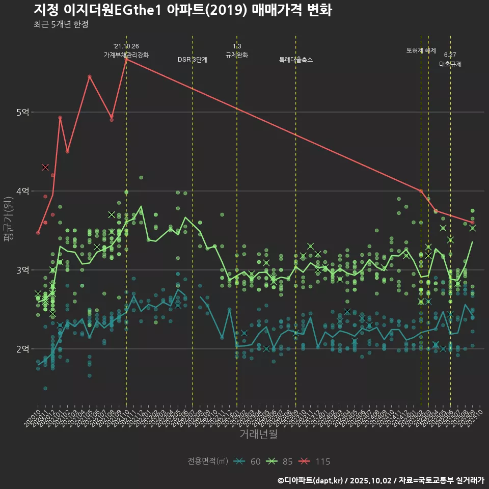 지정 이지더원EGthe1 아파트(2019) 매매가격 변화