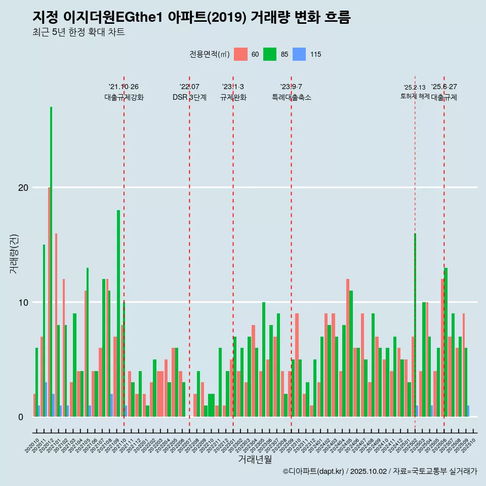 지정 이지더원EGthe1 아파트(2019) 거래량 변화 흐름