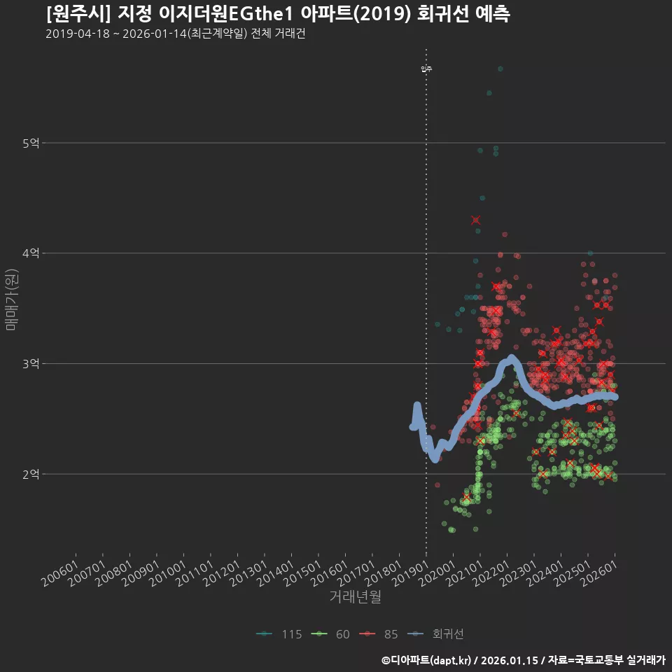 [원주시] 지정 이지더원EGthe1 아파트(2019) 회귀선 예측