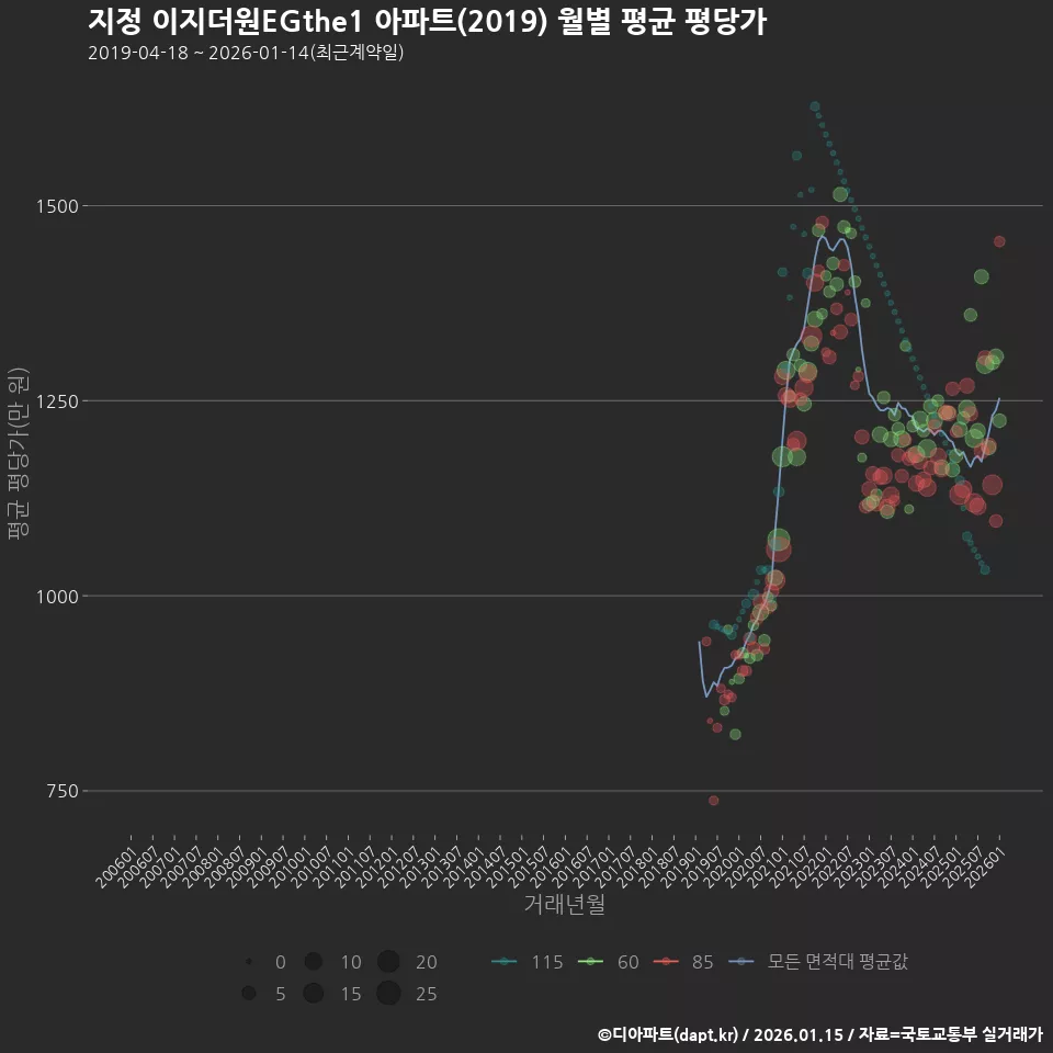 지정 이지더원EGthe1 아파트(2019) 월별 평균 평당가